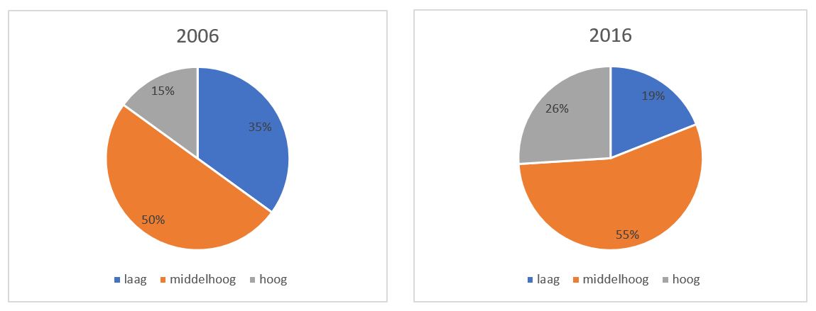 Figuur 1. Opleidingsniveau in 2006 en 2016