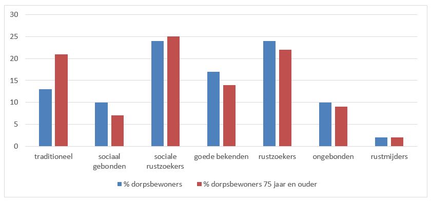 Figuur 1. Verdeling van dorpsbewoners over zeven typen dorpsbinding (in %)