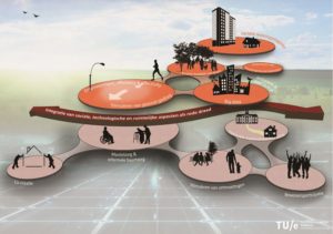 Figuur 1. Dit project richt zich op het ontwikkelen van een framework voor het ontwerpen van een “inclusieve wijk”.