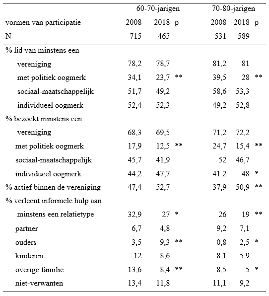 Tabel 1 Groenou